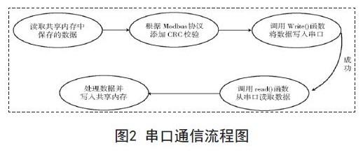 内嵌Modbus协议的远程监控系统的设计构架和系统性能介绍