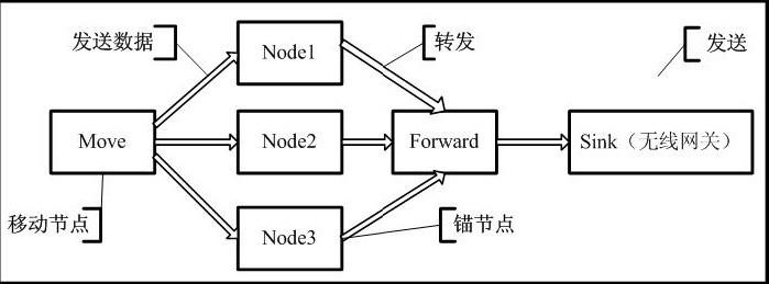 利用无线传感网络定位技术实现视频监控系统设计