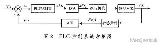 在三菱FX2NPLC上实现了增量式PID算法的控制