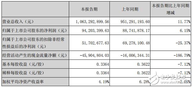 三雄极光上半年营收超10亿 LED占比90.27％