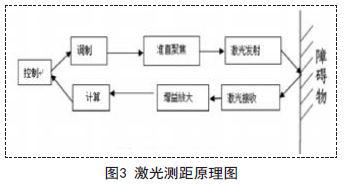 采用激光测距和超声波测距相结合的汽车防碰撞系统设计