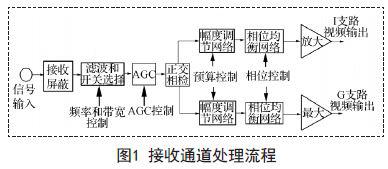 幅相校准测试系统的校准原则及组成