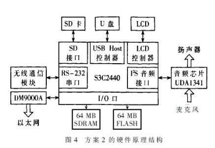 智能声防系统中音频控制子系统的两种设计方案的构建及实现