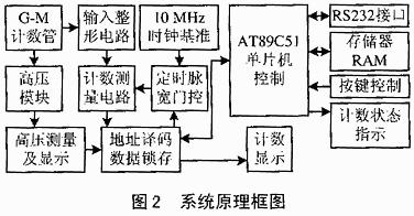 利用FPGA與EDA技術(shù)實(shí)現(xiàn)核物理實(shí)驗(yàn)常用儀器定標(biāo)器的設(shè)計(jì)