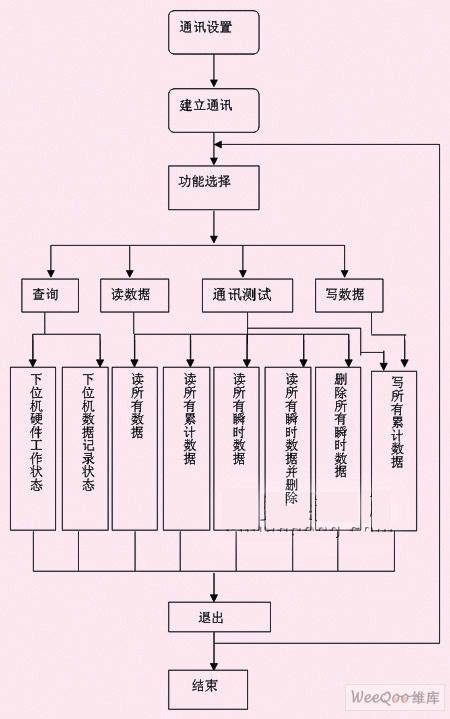 通过分布式集成网络实现机车实时监控系统