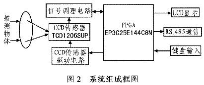 采用CCD技术的钢管长度测量系统的原理、组成及如何实现