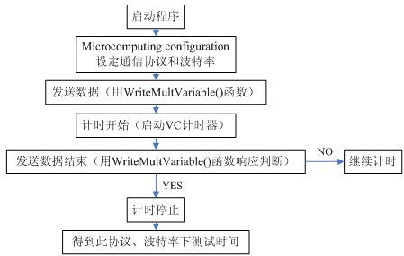 采用PROFIBUS-Universal协议实现PLC与上位机的高速通信