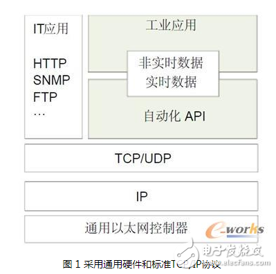 在工业控制网络中已经部分实现对现场总线的替代
