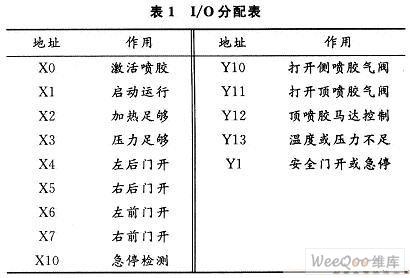 采用三菱FX1N-40MR PLC器件實現(xiàn)噴膠控制系統(tǒng)設(shè)計