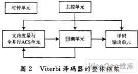 通过Viterbi译码算法实现译码器优化实现方案