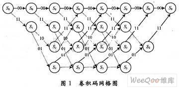 通过Viterbi译码算法实现译码器优化实现方案