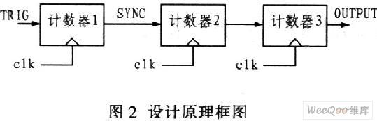 如何使用可编程门阵列实现可控延时器的设计