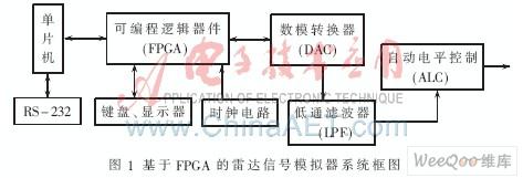 通過FPGA實現直接數字頻率合成器及在雷達信號模擬器中的應用