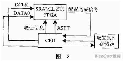 采用FPGA安全存儲器的加密認證系統設計