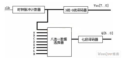 使用CPLD设计数码管驱动显示电路得原理及组成介绍