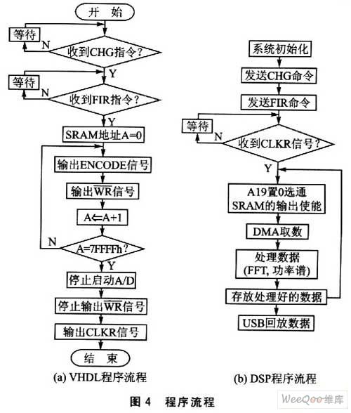 利用FPGA和DSP实现信号检测系统设计