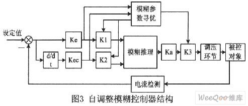 電機(jī)限流軟啟動(dòng)自整定模糊控制器系統(tǒng)設(shè)計(jì)與仿真分析