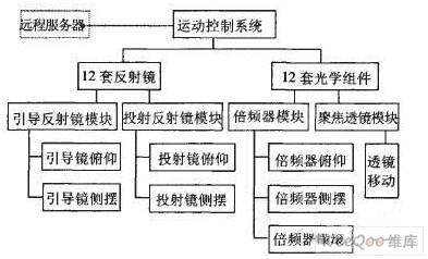 光学组件运动控制系统结构功能及软件开发