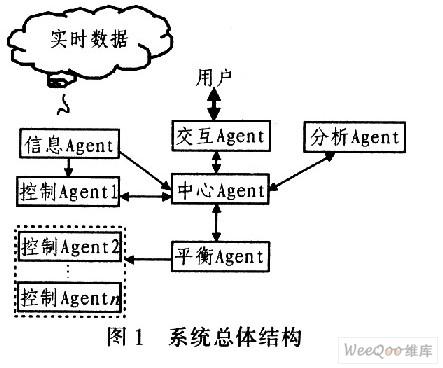 人工智能Agent技术的智能控制系统的设计