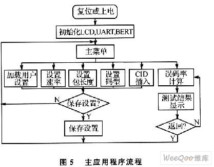 采用FPGA实现误码测试仪设计