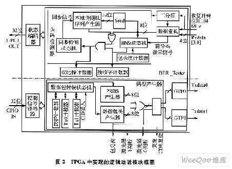 采用FPGA实现误码测试仪设计