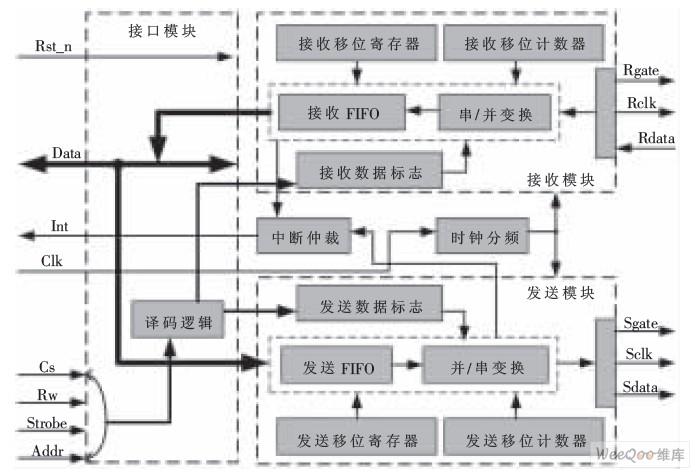 通过FPGA与VHDL设计三线制同步串行通信控制器并进行功能仿真
