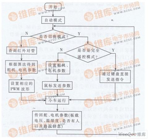 采用nRF24L01无线数据传输芯片和开发板设计智能探测系统