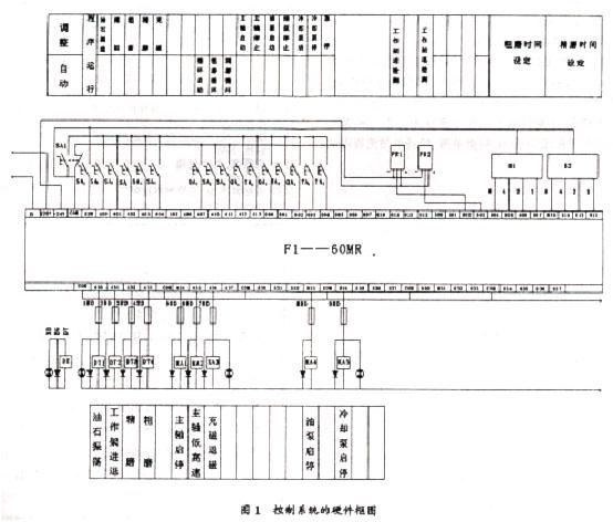 基于三菱F1-60MR控制器的球面轴承外滚道超精机设计