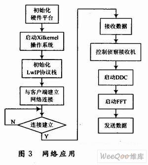 SoPC網(wǎng)絡功能可作為分布式干擾系統(tǒng)網(wǎng)關的解決方案