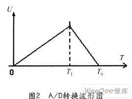 双积分式ADC的原理及如何设计