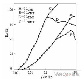 影響電源EMI濾波器插入損耗的原因及改進(jìn)方法研究