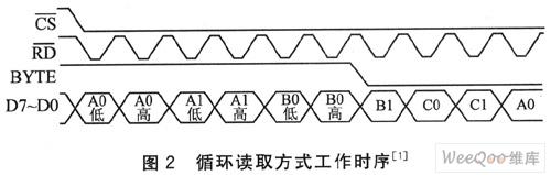 利用FPGA和ADS8364實現(xiàn)數(shù)據(jù)采集控制器IP核設(shè)計