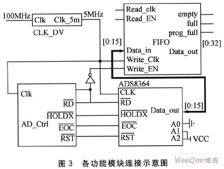 利用FPGA和ADS8364实现数据采集控制器IP核设计