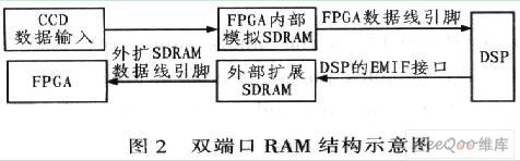 采用DSP和FPGA阵列结构设计高速图像处理平台