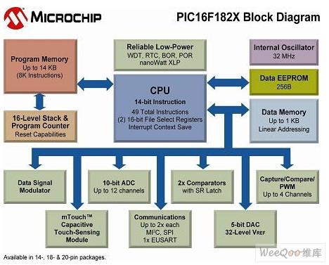 Microchip的8位PIC单片机,休眠电流低...