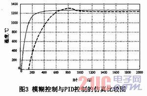 采用模糊控制控制器實現(xiàn)熱風(fēng)爐燃燒控制系統(tǒng)設(shè)計