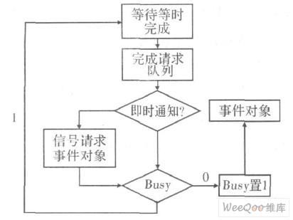 利用Fir-eAPI SDK开发IEEE1394b设备驱动程序设计