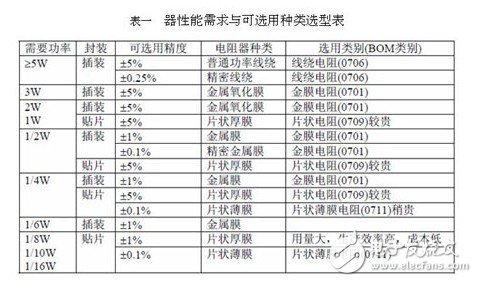 保險(xiǎn)絲電阻的作用和選型技巧