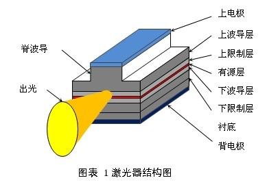 半导体激光器的结构与piv特性介绍