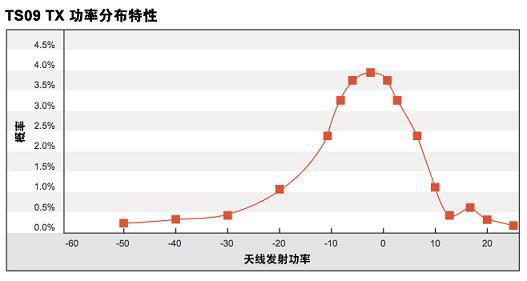 怎么样选择合适功放缓解LTE设备电量消耗?