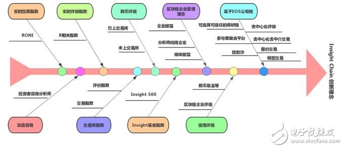 Insight Chain区块链的去中心化调研生态链解析