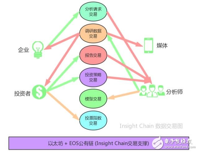 Insight Chain區(qū)塊鏈的去中心化調(diào)研生態(tài)鏈解析