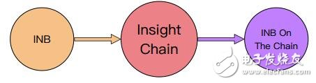 Insight Chain区块链的去中心化调研生态链解析