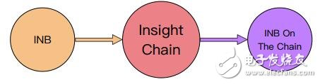 Insight Chain區(qū)塊鏈的去中心化調(diào)研生態(tài)鏈解析