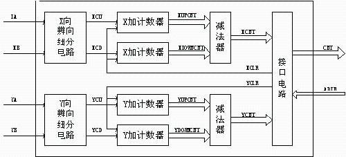 基于FPGA的X-Y二維掃描臺(tái)位置檢測(cè)方案