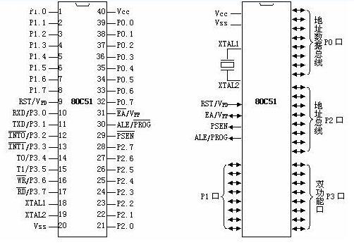 80C51單片機的功能結構與引腳性能