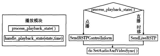 IPTV机顶盒播放器的系统结构介绍