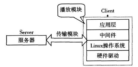 IPTV机顶盒播放器的系统结构介绍