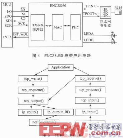 如何使用STM32設計嵌入式以太網控制門禁系統