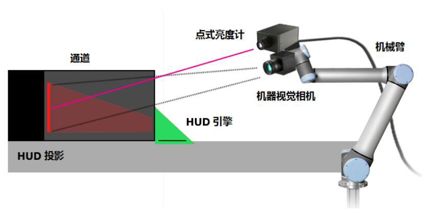 符合SAE标准的HUD自动化测量系统的设计与实现